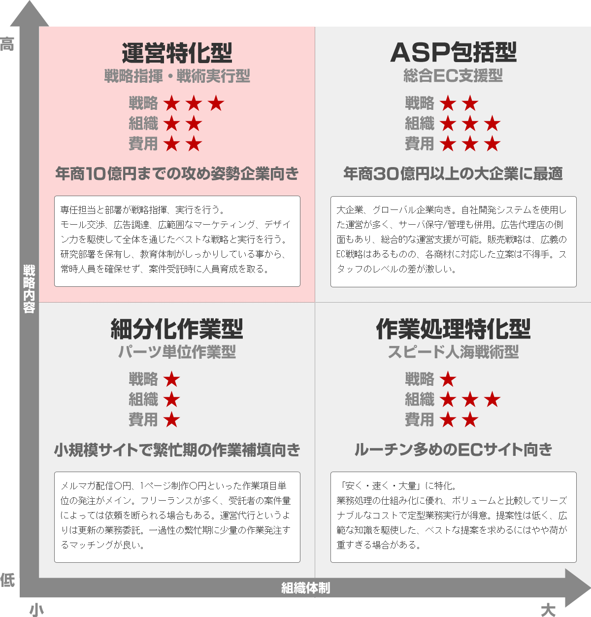 運営代行の業界ポジションは「運営特化型」