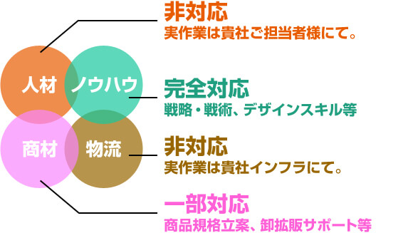 競合サイト分析