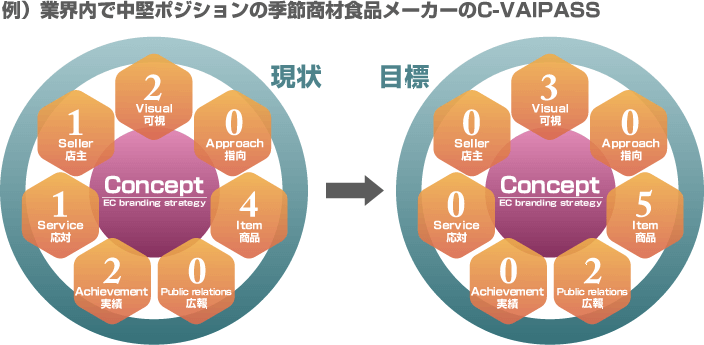 C-VAIPASS(シーバイパス) 食品メーカーの事例