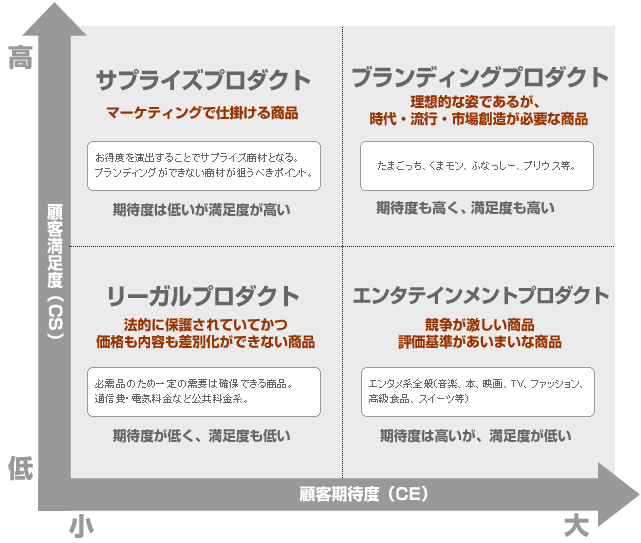 取得段階の4タイプ商材と顧客期待値・満足度の相関性の図説