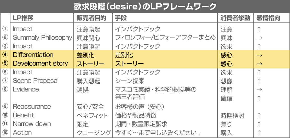 欲求段階のLPフレームワーク
