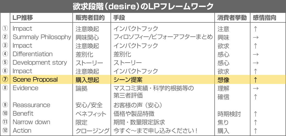 欲求段階のLPフレームワーク