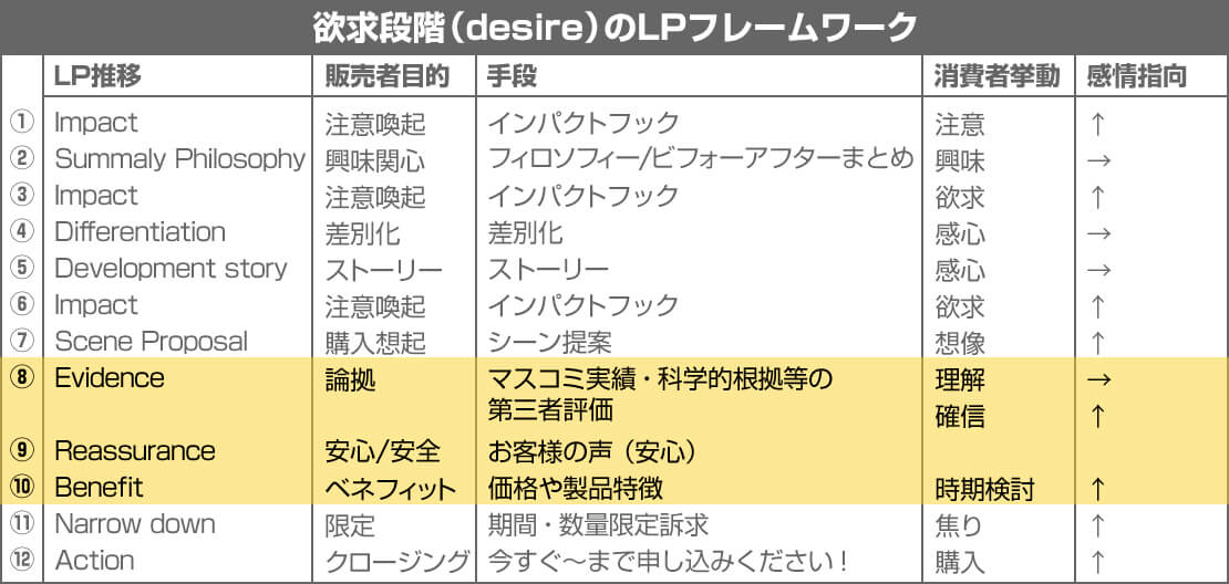 欲求段階のLPフレームワーク