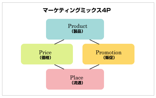 マーケティングミックス4P