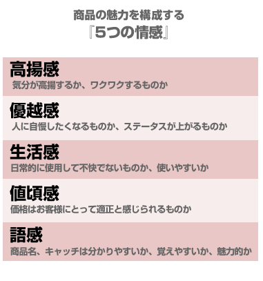 商品の魅力を構成する 5つの情感