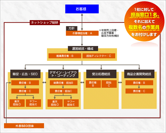 ネットショップ総研の運営体制