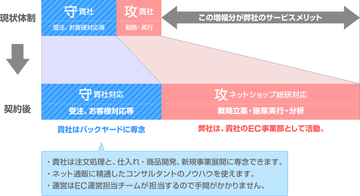 総研の運営代行の攻めの戦略