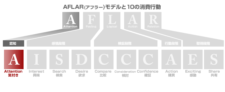 AFLARモデル 認知 Attention 気付き