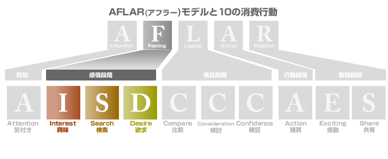 AFLARモデル 感情段階 Intarast 興味 Search 検索 Desire 欲求