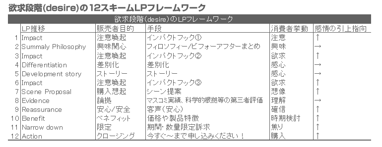 欲求段階(Desire) 12スキームLPフレームワーク