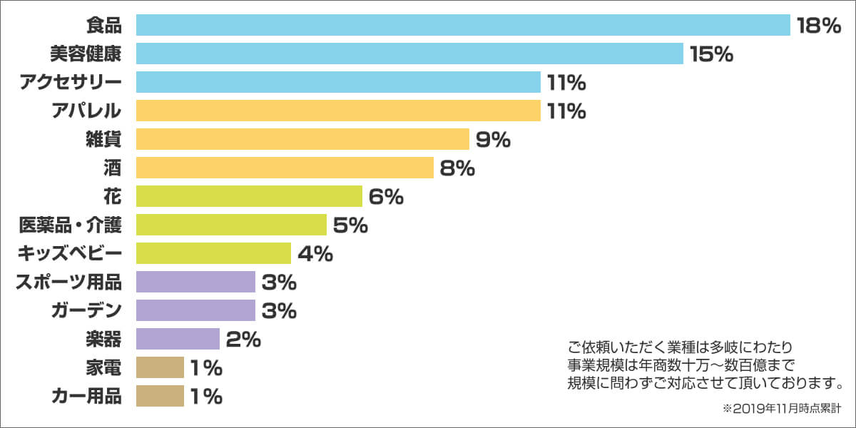 ECコンサルティング、ネットショップ運営代行のジャンル比率
