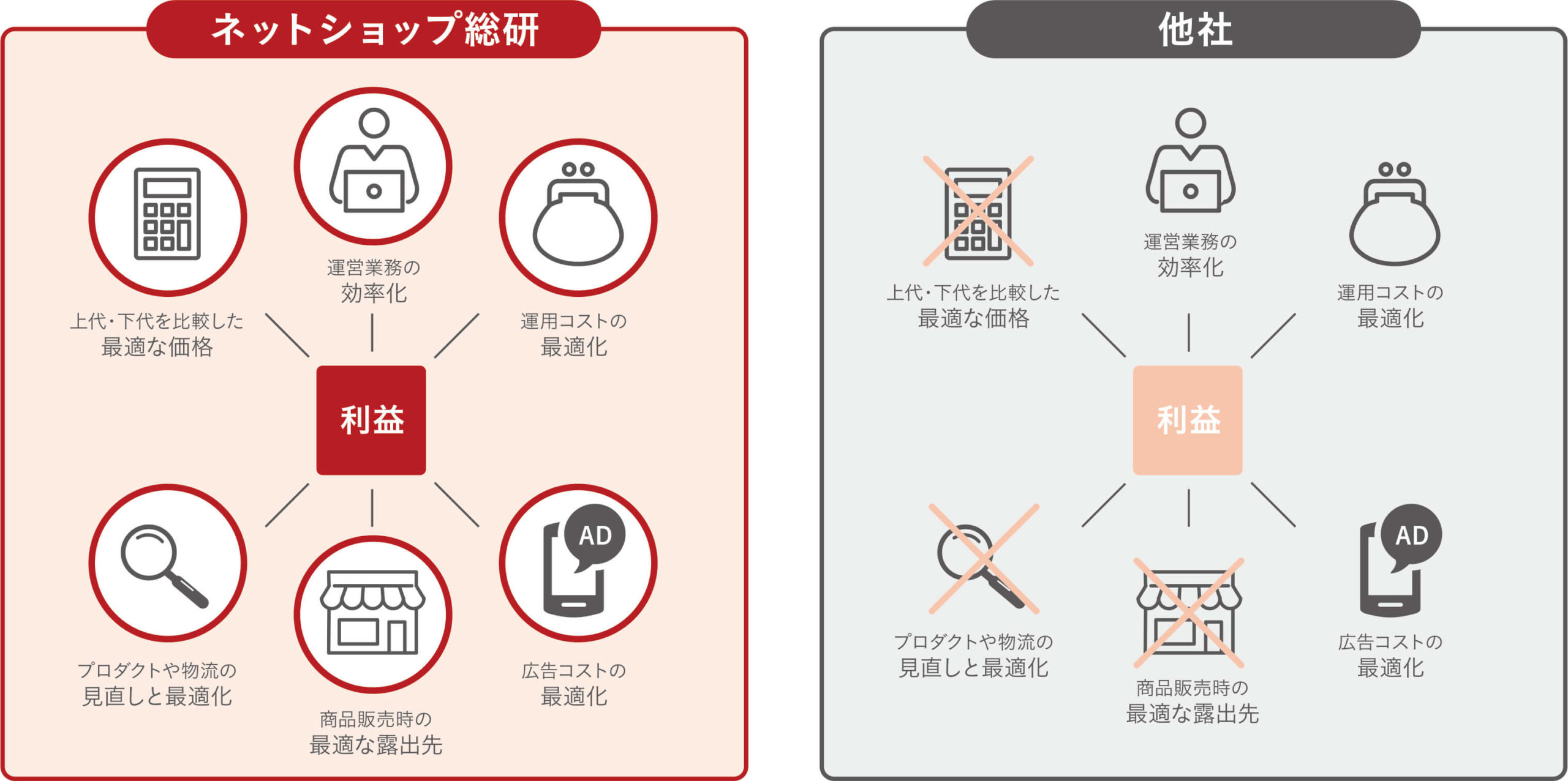 利益を見越した販促戦略